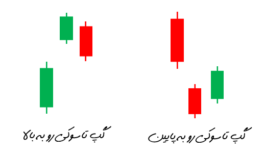 الگوی گپ تاسوکی