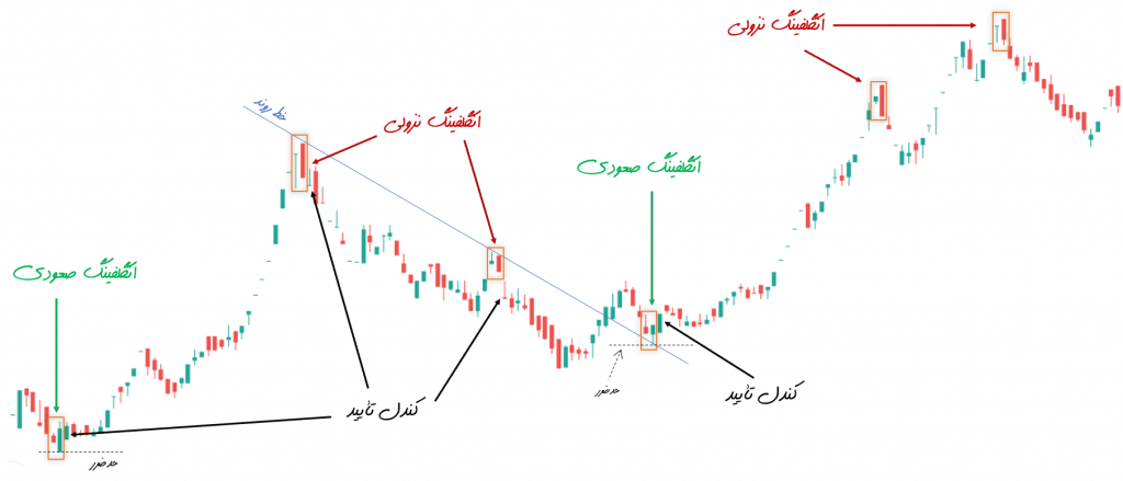 مثال الگوی انگلفینگ