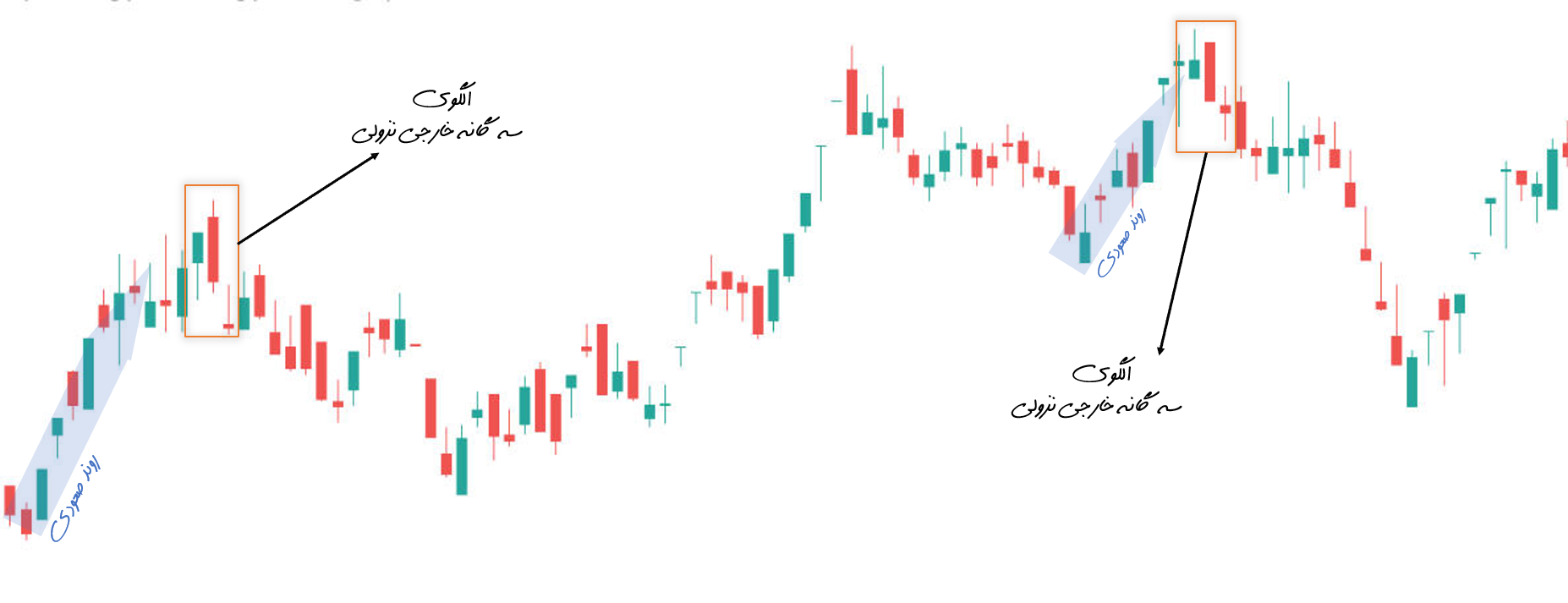 مثال الگوی سه گانه خارجی نزولی